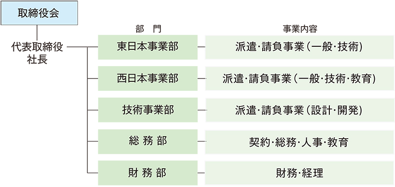 会社組織図