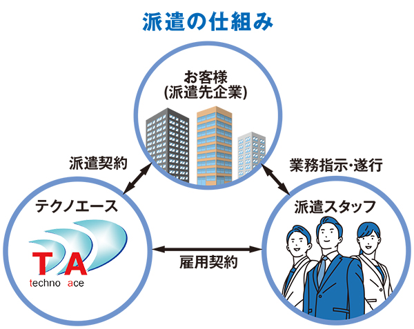 派遣の仕組み
